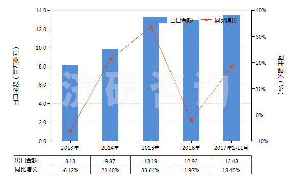 2013-2017年11月中國(guó)生石灰(HS25221000)出口總額及增速統(tǒng)計(jì)